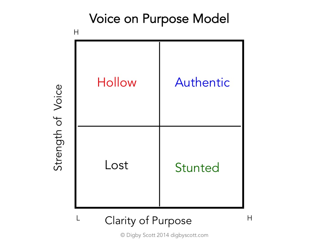 Voice on Purpose Model
