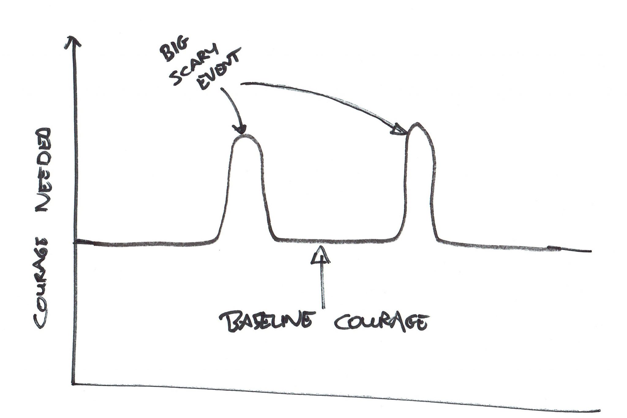 Baseline Courage Graph 1