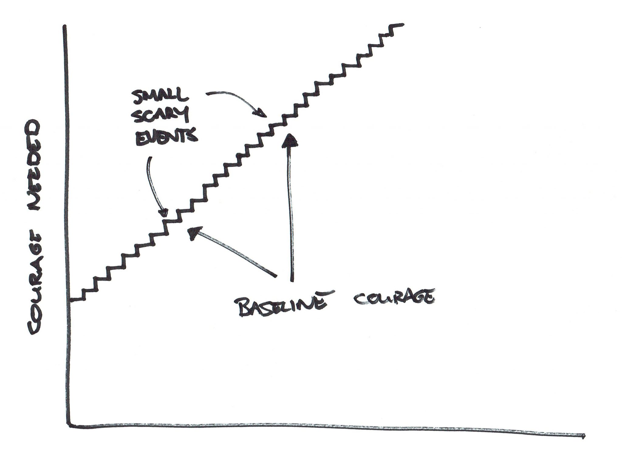Baseline Courage Graph 2